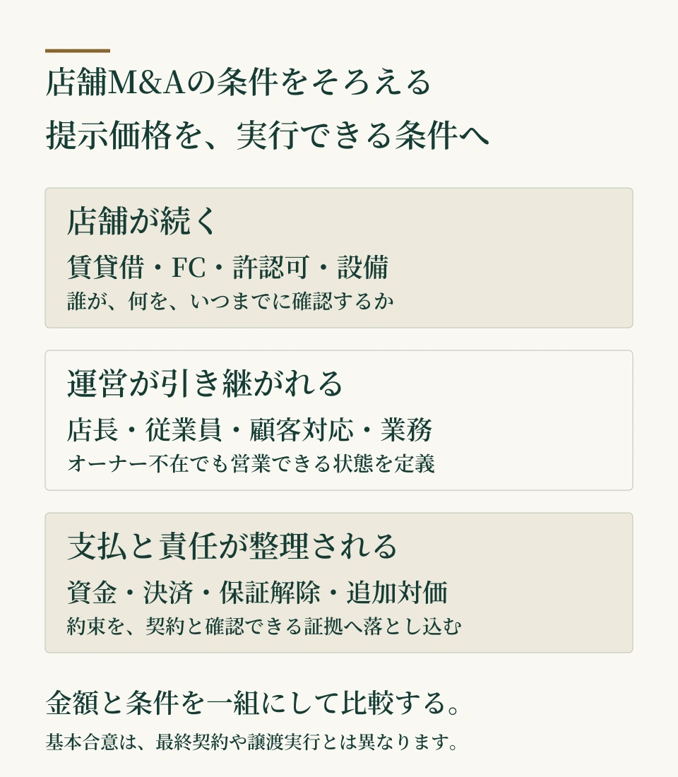 店舗M&Aで営業継続・運営引継ぎ・資金決済を確認する図