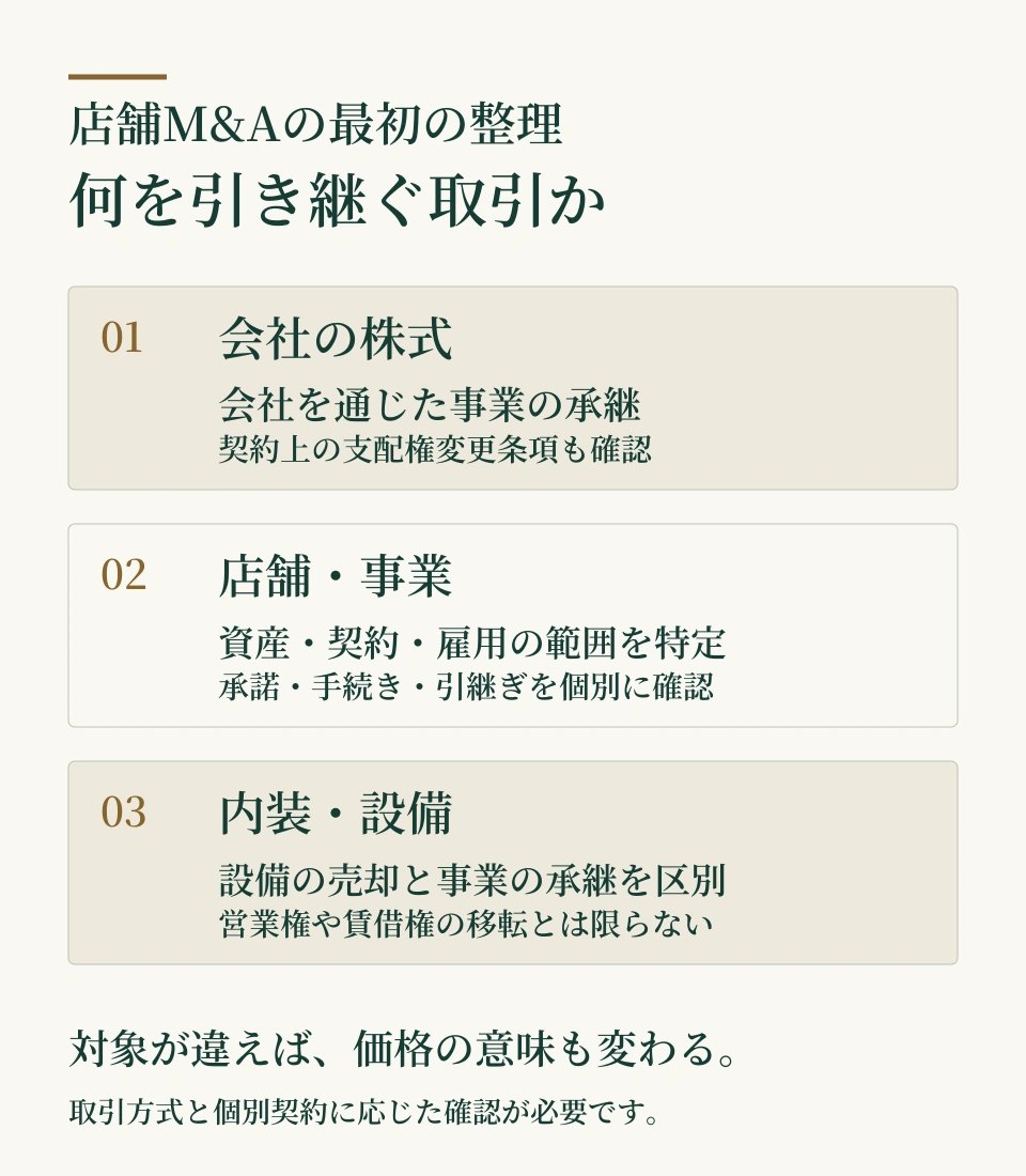 店舗M&Aで会社の株式・店舗事業・内装設備を区別する図