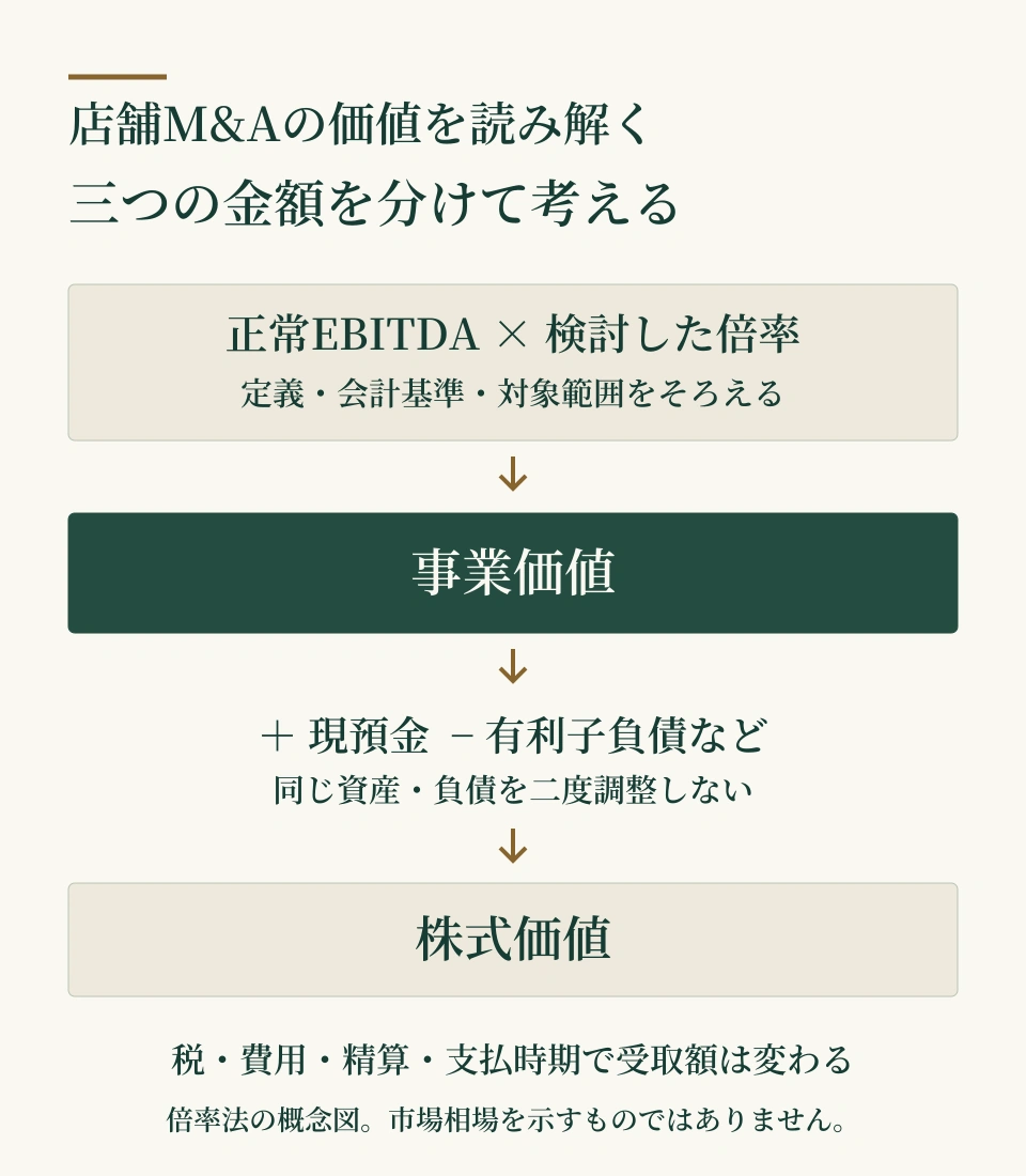店舗M&Aで事業価値から株式価値・受取額を考える図